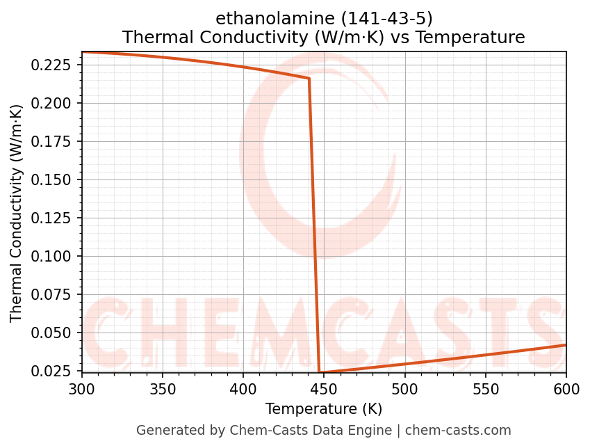 Thermal Conductivity vs Temperature chart for ethanolamine (CAS 141-43-5)