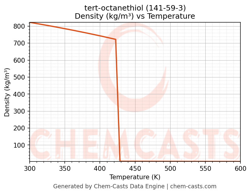 Density vs Temperature chart for tert-octanethiol (CAS 141-59-3)