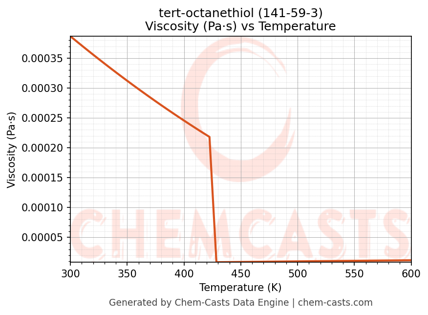 Viscosity vs Temperature chart for tert-octanethiol (CAS 141-59-3)
