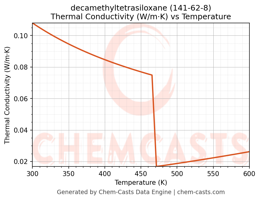 Thermal Conductivity vs Temperature chart for decamethyltetrasiloxane (CAS 141-62-8)