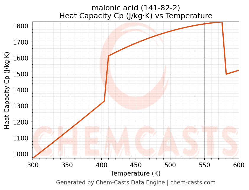 Heat Capacity (Cp) vs Temperature chart for malonic acid (CAS 141-82-2)