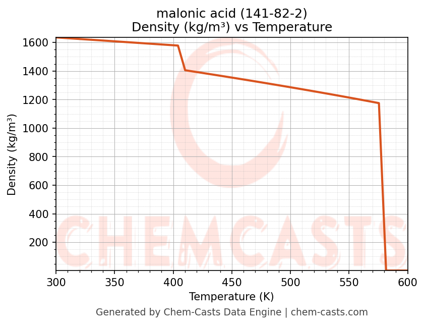 Density vs Temperature chart for malonic acid (CAS 141-82-2)