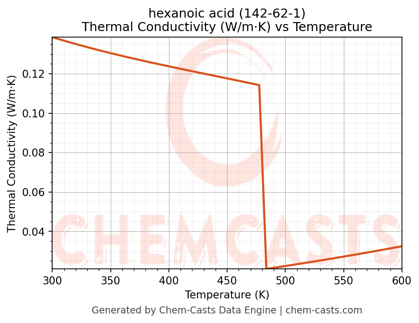Thermal Conductivity vs Temperature chart for hexanoic acid (CAS 142-62-1)