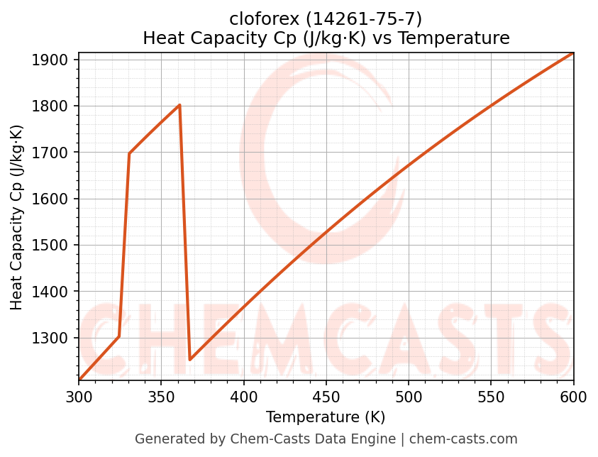 Heat Capacity (Cp) vs Temperature chart for cloforex (CAS 14261-75-7)