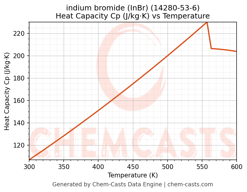 Heat Capacity (Cp) vs Temperature chart for indium bromide (InBr) (CAS 14280-53-6)