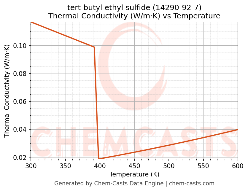 Thermal Conductivity vs Temperature chart for tert-butyl ethyl sulfide (CAS 14290-92-7)