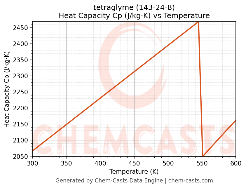 Heat Capacity (Cp) vs Temperature chart for tetraglyme (CAS 143-24-8)