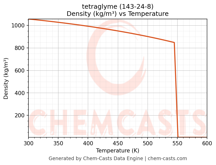 Density vs Temperature chart for tetraglyme (CAS 143-24-8)