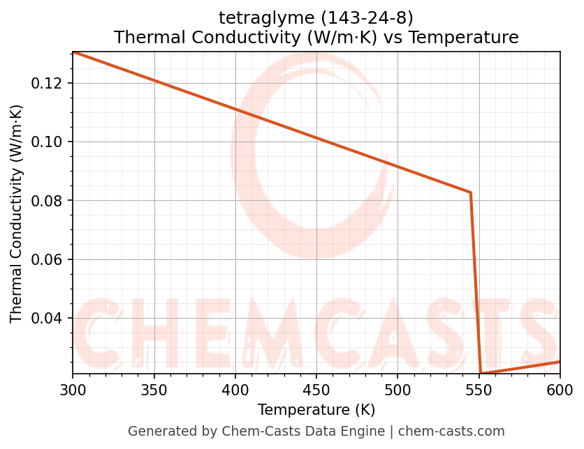 Thermal Conductivity vs Temperature chart for tetraglyme (CAS 143-24-8)