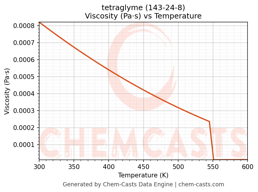 Viscosity vs Temperature chart for tetraglyme (CAS 143-24-8)