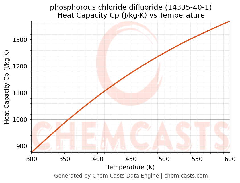 Heat Capacity (Cp) vs Temperature chart for phosphorous chloride difluoride (CAS 14335-40-1)
