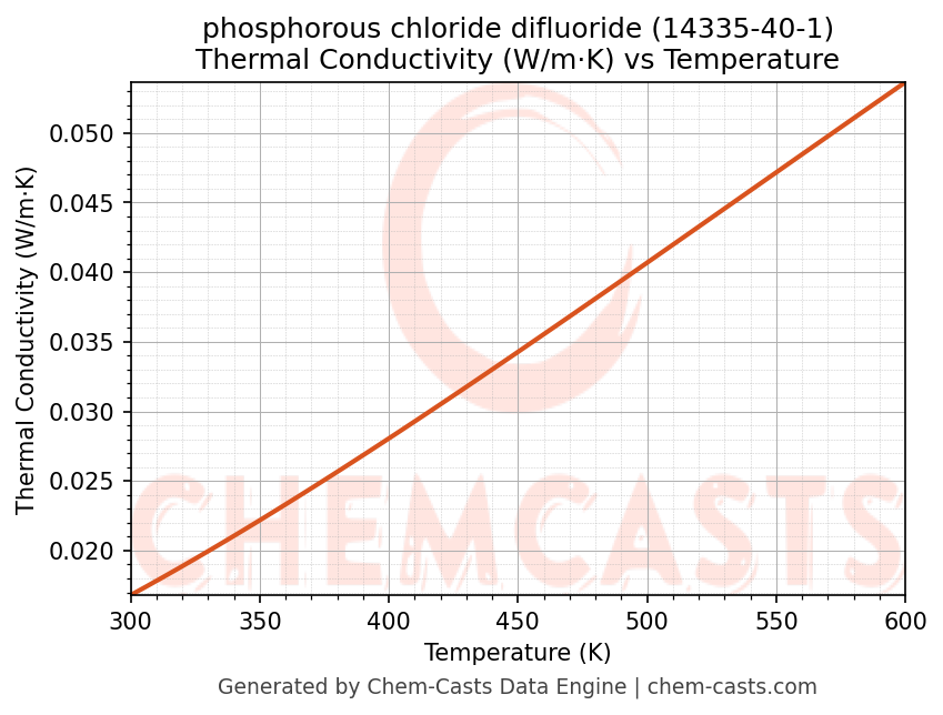 Thermal Conductivity vs Temperature chart for phosphorous chloride difluoride (CAS 14335-40-1)