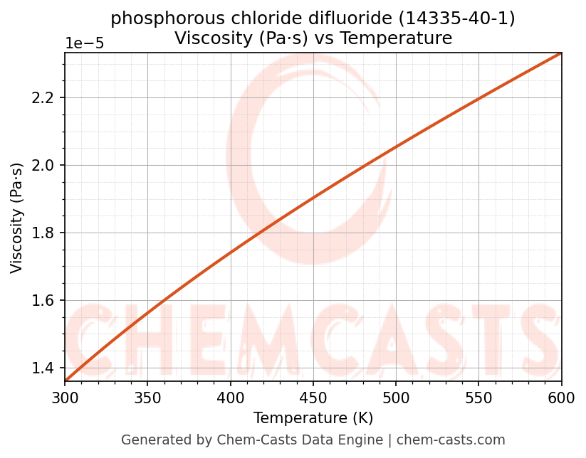 Viscosity vs Temperature chart for phosphorous chloride difluoride (CAS 14335-40-1)