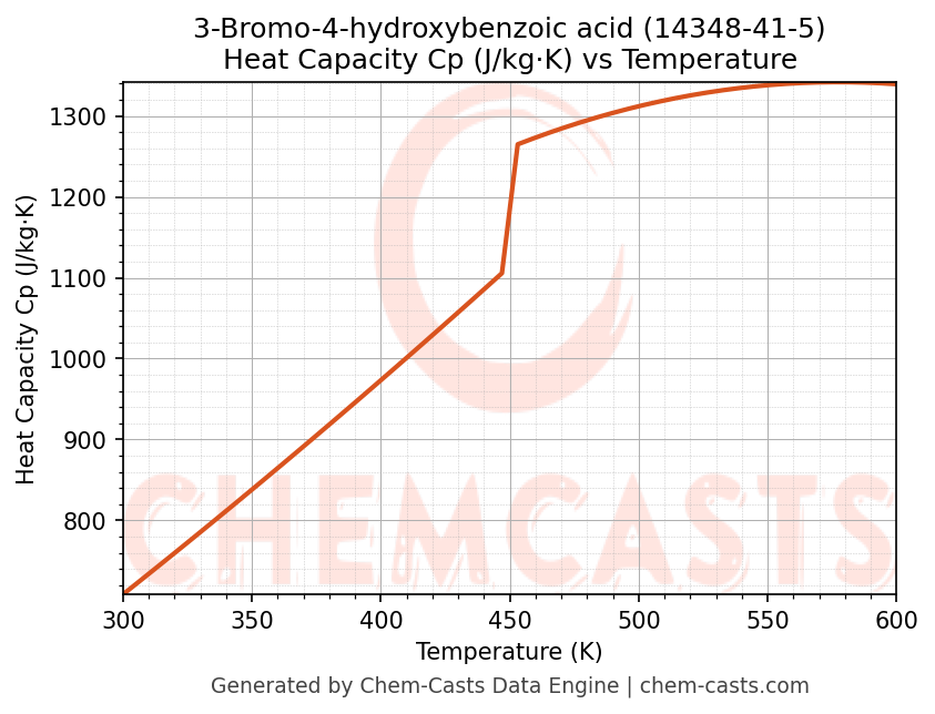 Heat Capacity (Cp) vs Temperature chart for 3-Bromo-4-hydroxybenzoic acid (CAS 14348-41-5)