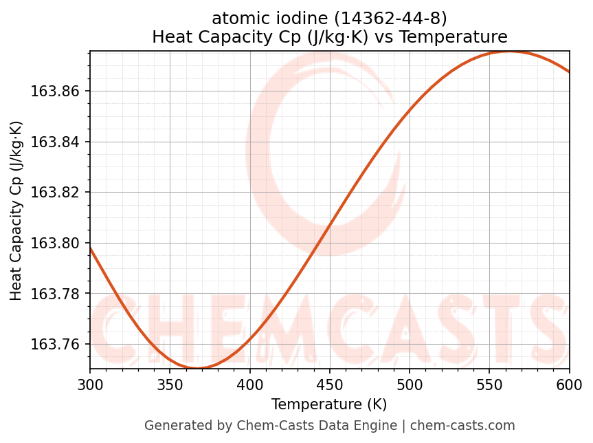 Heat Capacity (Cp) vs Temperature chart for atomic iodine (CAS 14362-44-8)