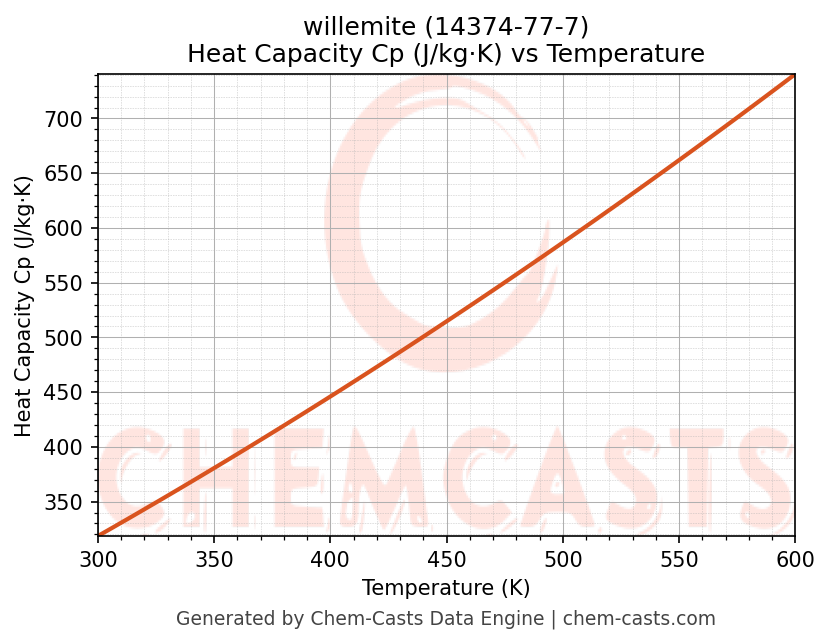 Heat Capacity (Cp) vs Temperature chart for willemite (CAS 14374-77-7)