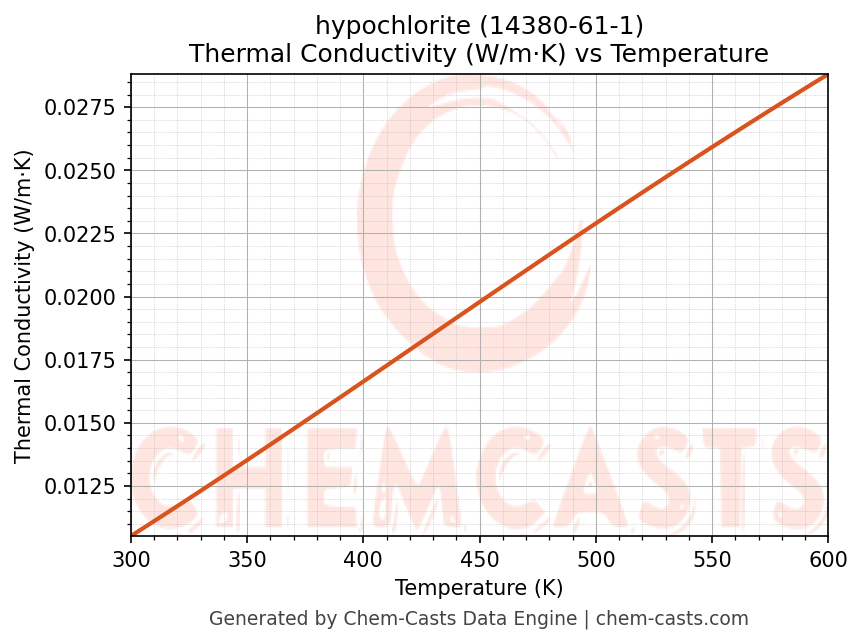 Thermal Conductivity vs Temperature chart for hypochlorite (CAS 14380-61-1)