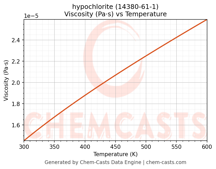Viscosity vs Temperature chart for hypochlorite (CAS 14380-61-1)