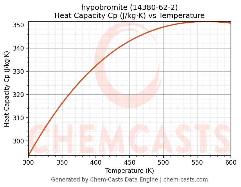 Heat Capacity (Cp) vs Temperature chart for hypobromite (CAS 14380-62-2)