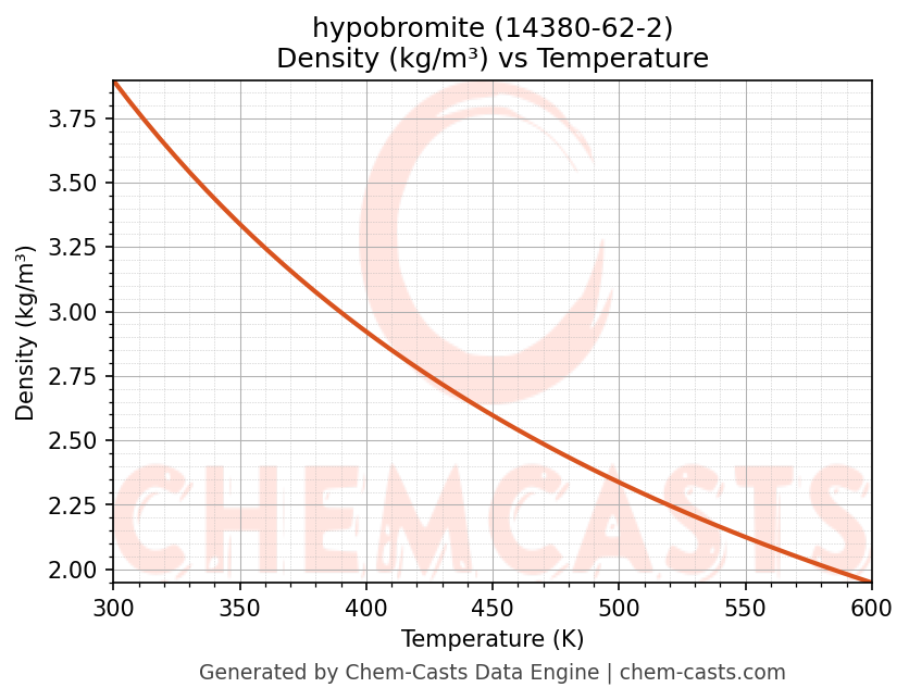 Density vs Temperature chart for hypobromite (CAS 14380-62-2)