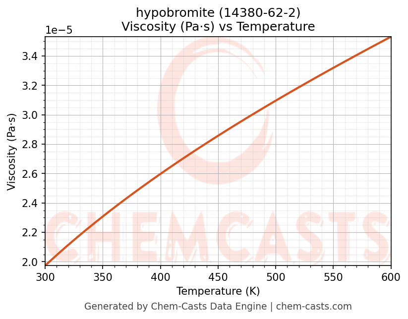 Viscosity vs Temperature chart for hypobromite (CAS 14380-62-2)