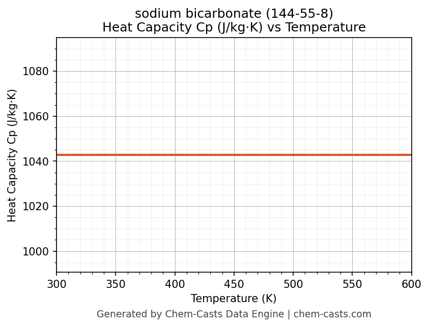 Heat Capacity (Cp) vs Temperature chart for sodium bicarbonate (CAS 144-55-8)