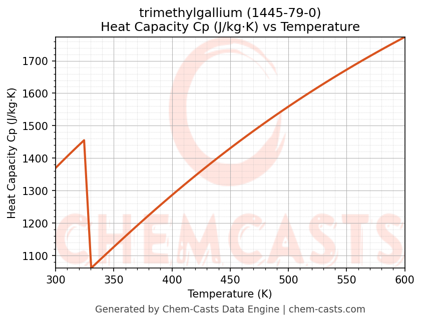 Heat Capacity (Cp) vs Temperature chart for trimethylgallium (CAS 1445-79-0)