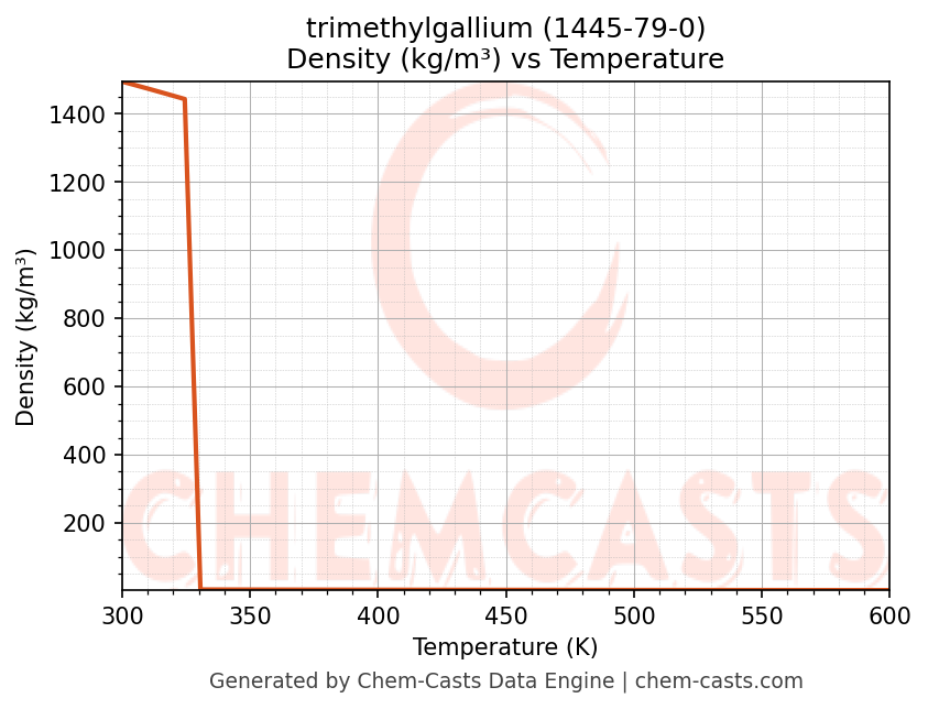 Density vs Temperature chart for trimethylgallium (CAS 1445-79-0)