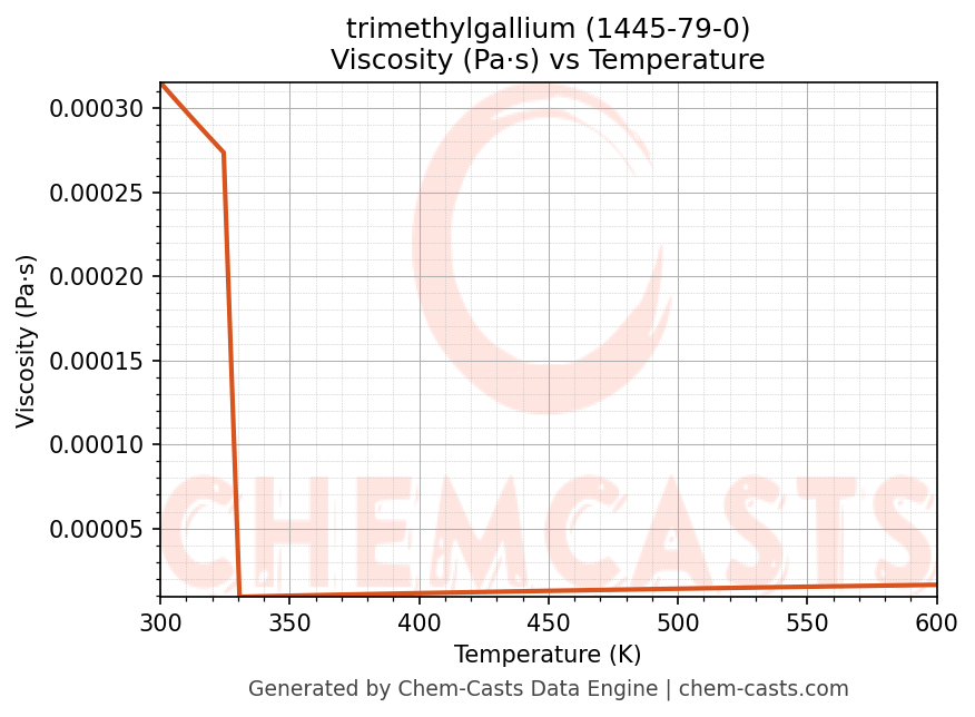 Viscosity vs Temperature chart for trimethylgallium (CAS 1445-79-0)