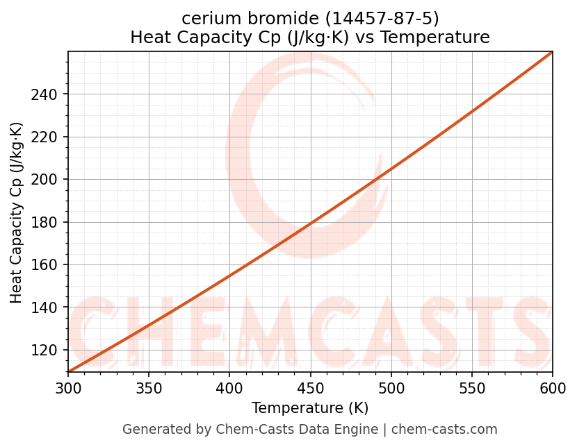Heat Capacity (Cp) vs Temperature chart for cerium bromide (CAS 14457-87-5)