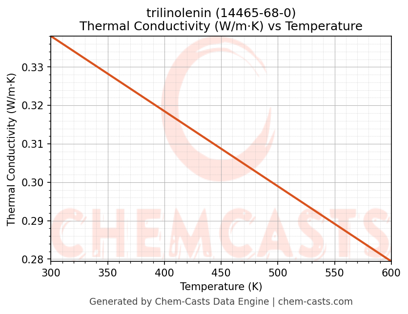 Thermal Conductivity vs Temperature chart for trilinolenin (CAS 14465-68-0)