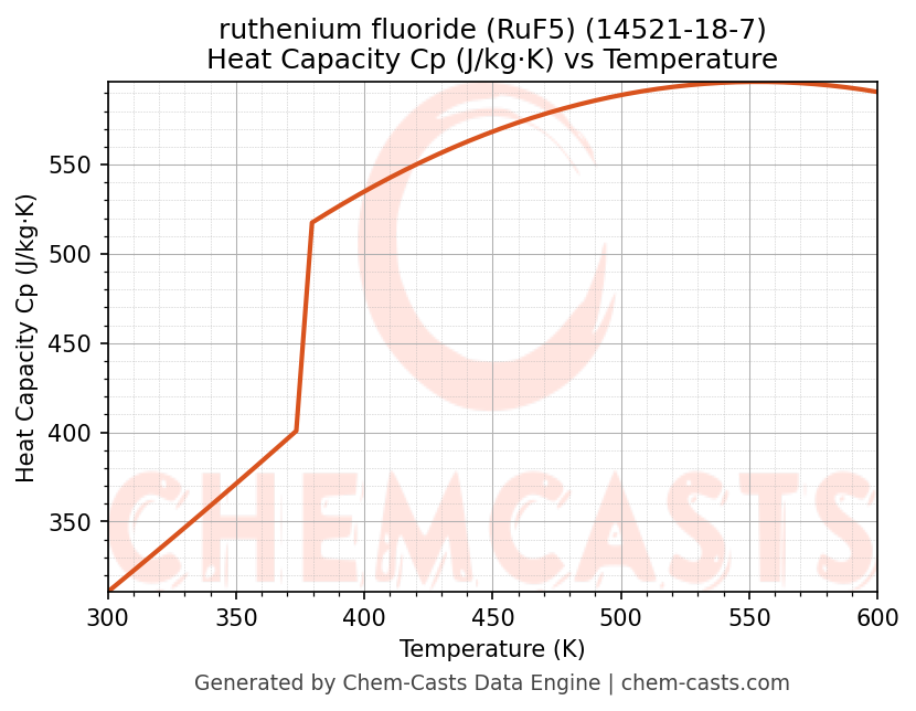 Heat Capacity (Cp) vs Temperature chart for ruthenium fluoride (RuF5) (CAS 14521-18-7)