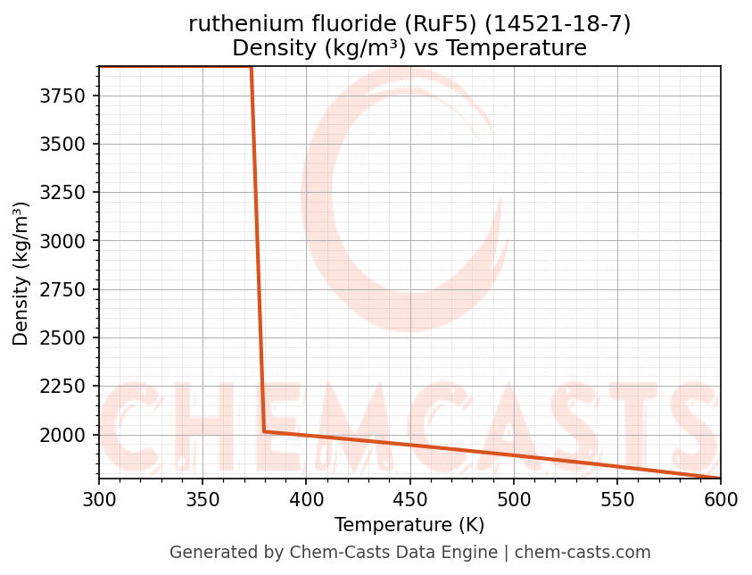 Density vs Temperature chart for ruthenium fluoride (RuF5) (CAS 14521-18-7)