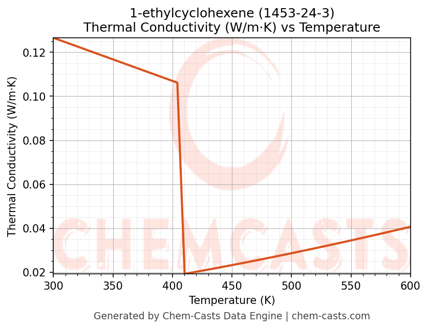 Thermal Conductivity vs Temperature chart for 1-ethylcyclohexene (CAS 1453-24-3)
