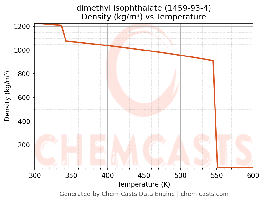 Density vs Temperature chart for dimethyl isophthalate (CAS 1459-93-4)