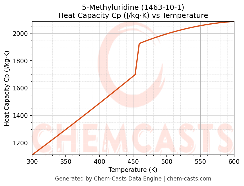 Heat Capacity (Cp) vs Temperature chart for 5-Methyluridine (CAS 1463-10-1)