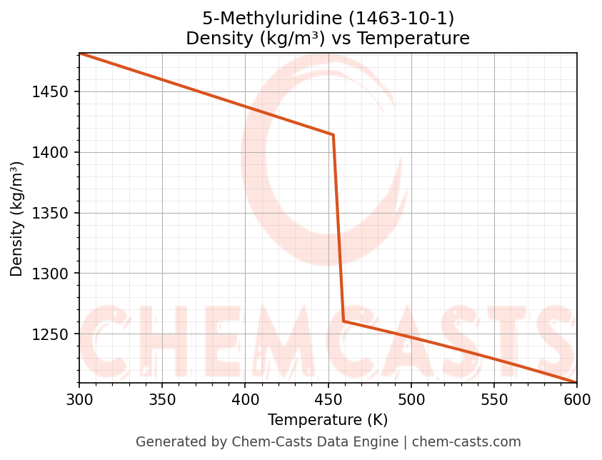 Density vs Temperature chart for 5-Methyluridine (CAS 1463-10-1)