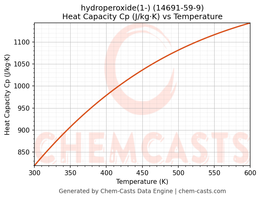 Heat Capacity (Cp) vs Temperature chart for hydroperoxide(1-) (CAS 14691-59-9)