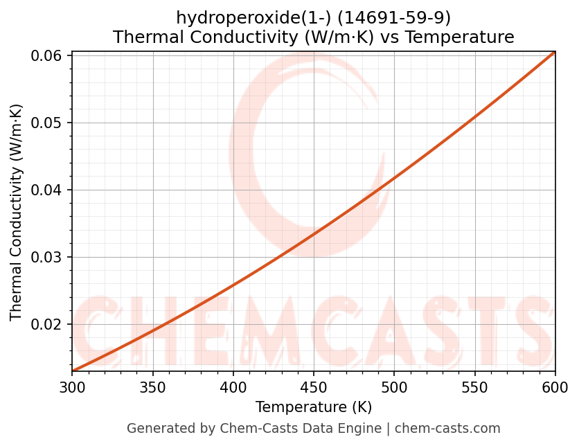 Thermal Conductivity vs Temperature chart for hydroperoxide(1-) (CAS 14691-59-9)