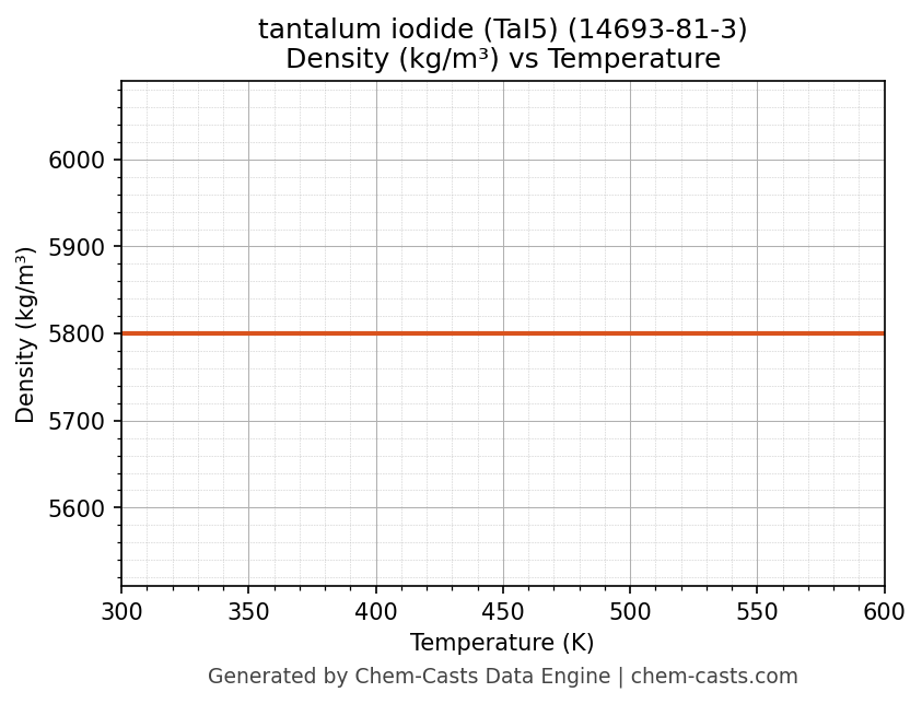Density vs Temperature chart for tantalum iodide (TaI5) (CAS 14693-81-3)