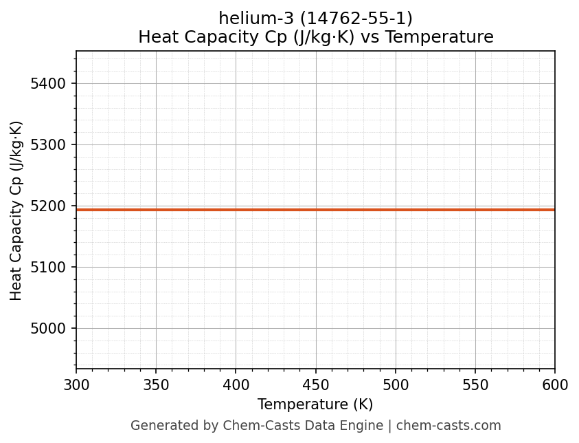 Heat Capacity (Cp) vs Temperature chart for helium-3 (CAS 14762-55-1)