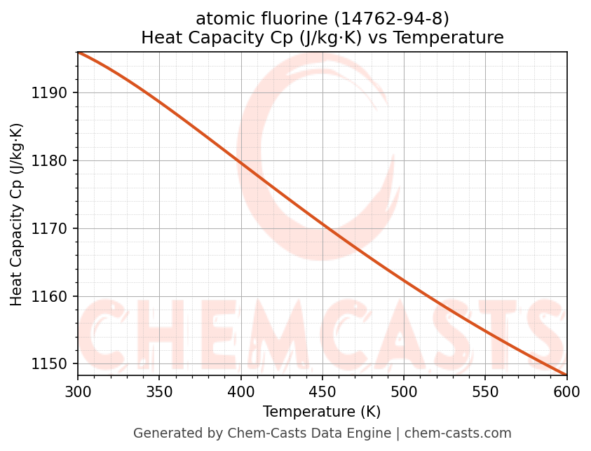 Heat Capacity (Cp) vs Temperature chart for atomic fluorine (CAS 14762-94-8)
