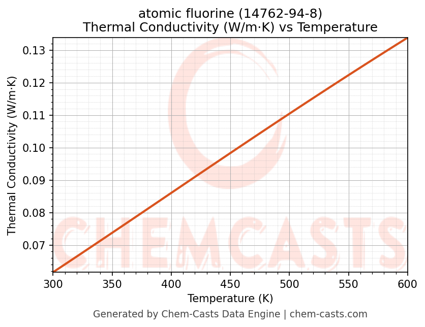 Thermal Conductivity vs Temperature chart for atomic fluorine (CAS 14762-94-8)