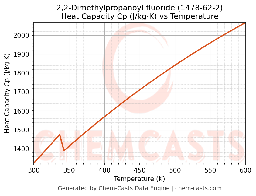 Heat Capacity (Cp) vs Temperature chart for 2,2-Dimethylpropanoyl fluoride (CAS 1478-62-2)