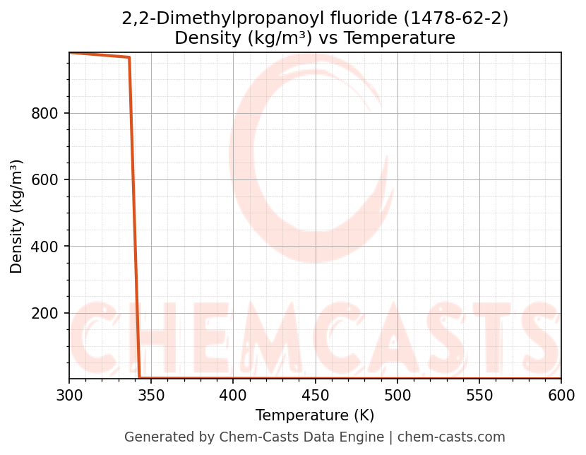Density vs Temperature chart for 2,2-Dimethylpropanoyl fluoride (CAS 1478-62-2)