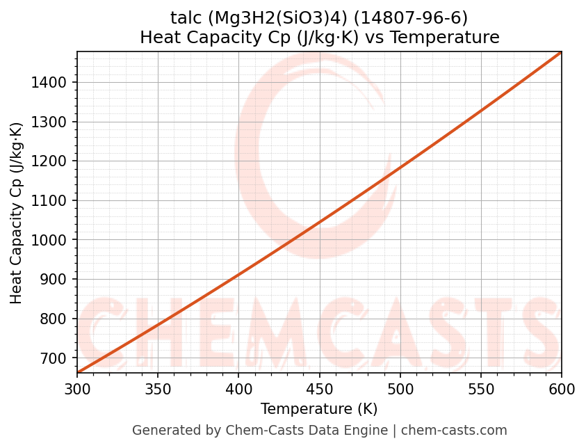 Heat Capacity (Cp) vs Temperature chart for talc (Mg3H2(SiO3)4) (CAS 14807-96-6)