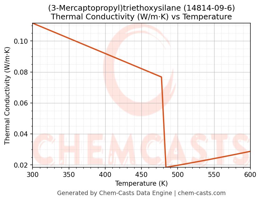 Thermal Conductivity vs Temperature chart for (3-Mercaptopropyl)triethoxysilane (CAS 14814-09-6)