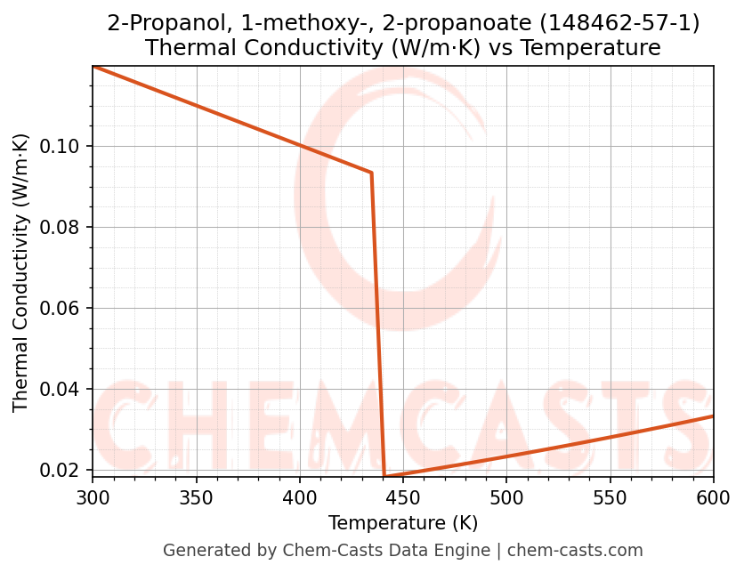 Thermal Conductivity vs Temperature chart for 2-Propanol, 1-methoxy-, 2-propanoate (CAS 148462-57-1)