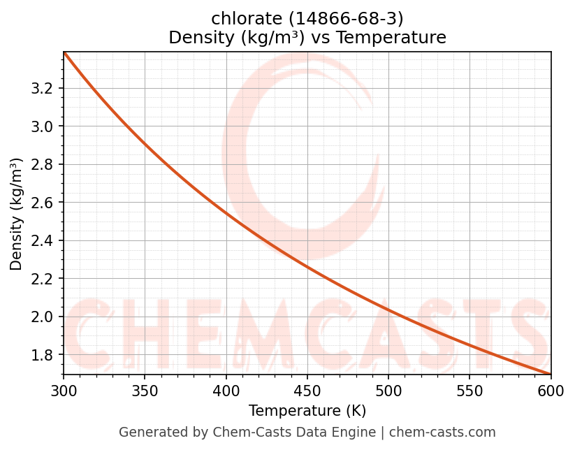 Density vs Temperature chart for chlorate (CAS 14866-68-3)