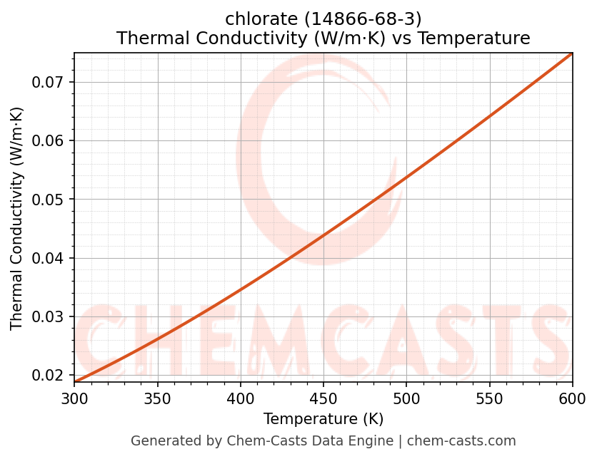 Thermal Conductivity vs Temperature chart for chlorate (CAS 14866-68-3)